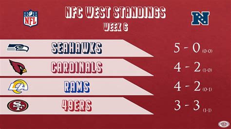 san francisco 49ers nfc west standings|nfl standings by season.